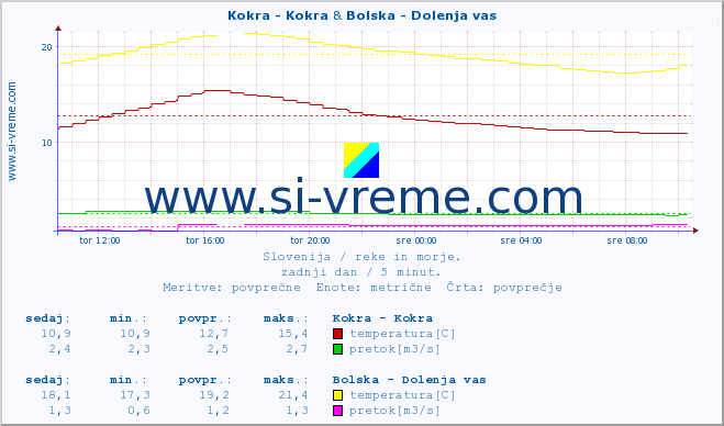 POVPREČJE :: Kokra - Kokra & Bolska - Dolenja vas :: temperatura | pretok | višina :: zadnji dan / 5 minut.
