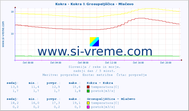 POVPREČJE :: Kokra - Kokra & Grosupeljščica - Mlačevo :: temperatura | pretok | višina :: zadnji dan / 5 minut.