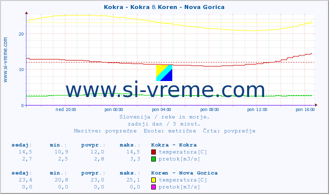 POVPREČJE :: Kokra - Kokra & Koren - Nova Gorica :: temperatura | pretok | višina :: zadnji dan / 5 minut.