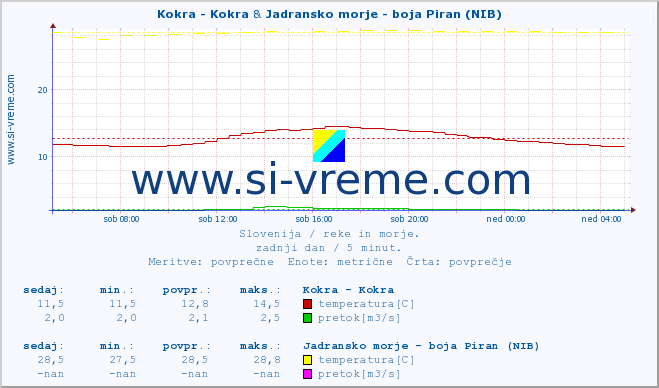 POVPREČJE :: Kokra - Kokra & Jadransko morje - boja Piran (NIB) :: temperatura | pretok | višina :: zadnji dan / 5 minut.