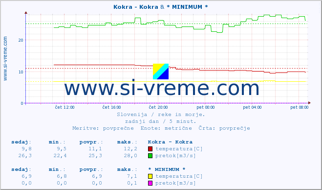 POVPREČJE :: Kokra - Kokra & * MINIMUM * :: temperatura | pretok | višina :: zadnji dan / 5 minut.