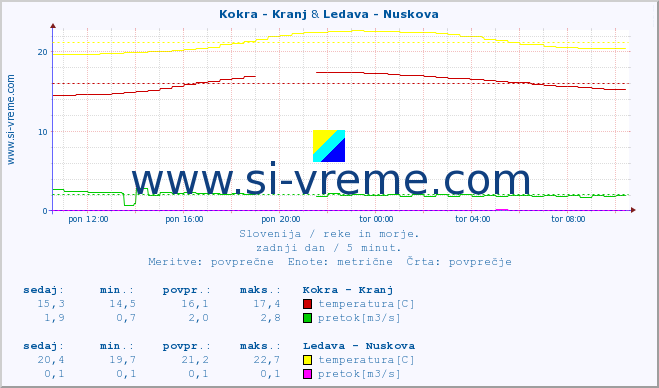 POVPREČJE :: Kokra - Kranj & Ledava - Nuskova :: temperatura | pretok | višina :: zadnji dan / 5 minut.