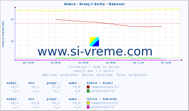 POVPREČJE :: Kokra - Kranj & Sotla - Rakovec :: temperatura | pretok | višina :: zadnji dan / 5 minut.