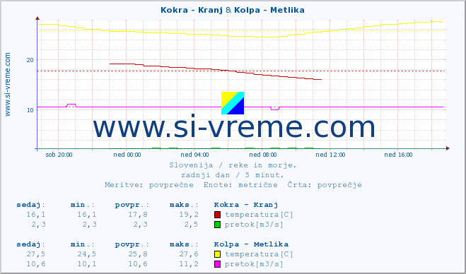 POVPREČJE :: Kokra - Kranj & Kolpa - Metlika :: temperatura | pretok | višina :: zadnji dan / 5 minut.