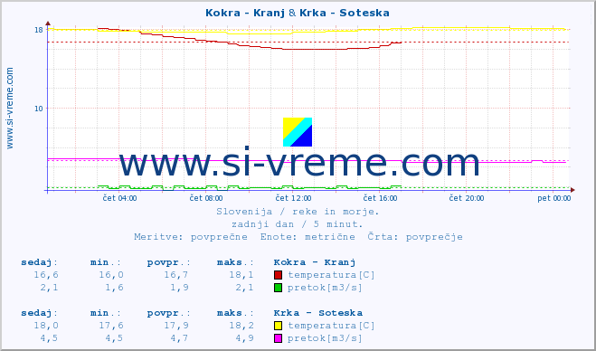 POVPREČJE :: Kokra - Kranj & Krka - Soteska :: temperatura | pretok | višina :: zadnji dan / 5 minut.