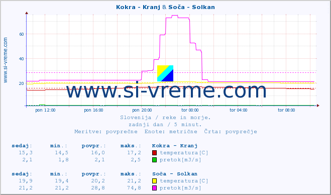 POVPREČJE :: Kokra - Kranj & Soča - Solkan :: temperatura | pretok | višina :: zadnji dan / 5 minut.