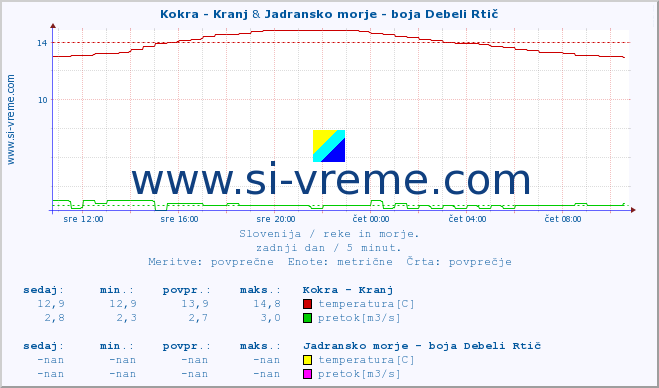 POVPREČJE :: Kokra - Kranj & Jadransko morje - boja Debeli Rtič :: temperatura | pretok | višina :: zadnji dan / 5 minut.