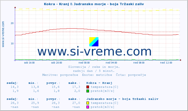 POVPREČJE :: Kokra - Kranj & Jadransko morje - boja Tržaski zaliv :: temperatura | pretok | višina :: zadnji dan / 5 minut.
