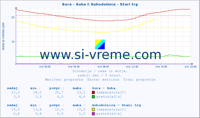 POVPREČJE :: Sora - Suha & Suhodolnica - Stari trg :: temperatura | pretok | višina :: zadnji dan / 5 minut.