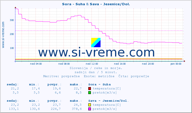 POVPREČJE :: Sora - Suha & Sava - Jesenice/Dol. :: temperatura | pretok | višina :: zadnji dan / 5 minut.