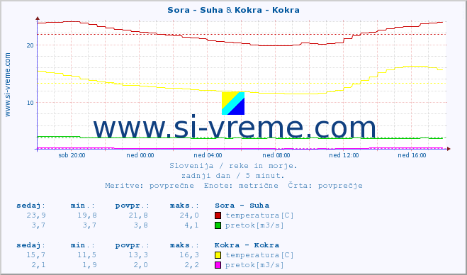 POVPREČJE :: Sora - Suha & Kokra - Kokra :: temperatura | pretok | višina :: zadnji dan / 5 minut.