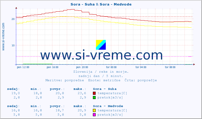 POVPREČJE :: Sora - Suha & Sora - Medvode :: temperatura | pretok | višina :: zadnji dan / 5 minut.