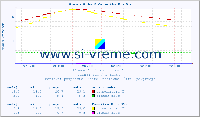 POVPREČJE :: Sora - Suha & Kamniška B. - Vir :: temperatura | pretok | višina :: zadnji dan / 5 minut.