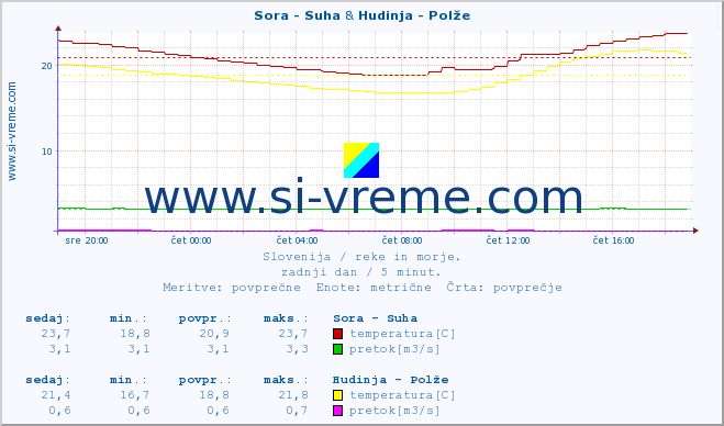 POVPREČJE :: Sora - Suha & Hudinja - Polže :: temperatura | pretok | višina :: zadnji dan / 5 minut.