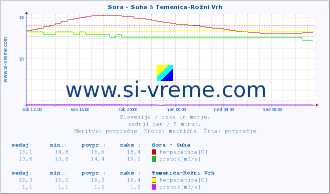 POVPREČJE :: Sora - Suha & Temenica-Rožni Vrh :: temperatura | pretok | višina :: zadnji dan / 5 minut.