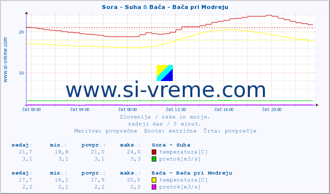 POVPREČJE :: Sora - Suha & Bača - Bača pri Modreju :: temperatura | pretok | višina :: zadnji dan / 5 minut.