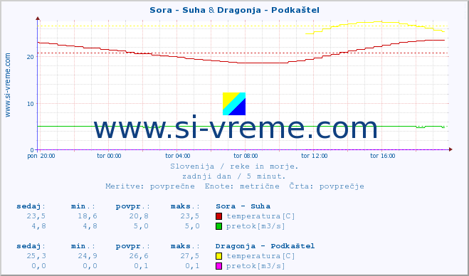 POVPREČJE :: Sora - Suha & Dragonja - Podkaštel :: temperatura | pretok | višina :: zadnji dan / 5 minut.