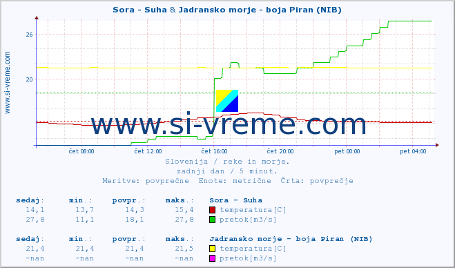 POVPREČJE :: Sora - Suha & Jadransko morje - boja Piran (NIB) :: temperatura | pretok | višina :: zadnji dan / 5 minut.