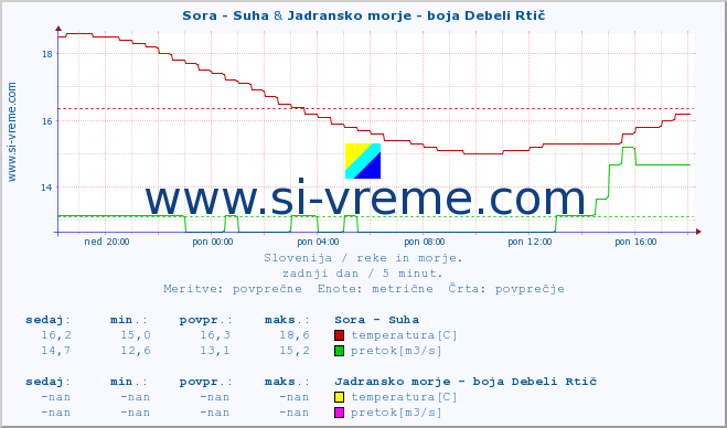 POVPREČJE :: Sora - Suha & Jadransko morje - boja Debeli Rtič :: temperatura | pretok | višina :: zadnji dan / 5 minut.