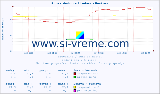 POVPREČJE :: Sora - Medvode & Ledava - Nuskova :: temperatura | pretok | višina :: zadnji dan / 5 minut.