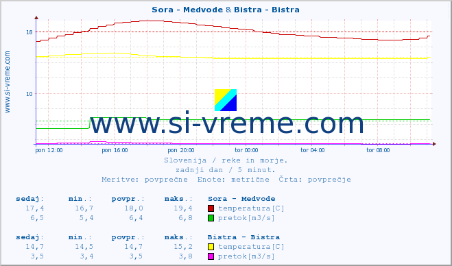 POVPREČJE :: Sora - Medvode & Bistra - Bistra :: temperatura | pretok | višina :: zadnji dan / 5 minut.