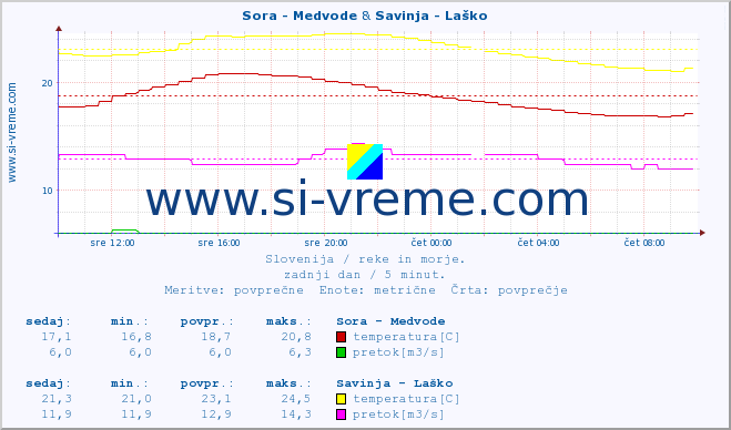 POVPREČJE :: Sora - Medvode & Savinja - Laško :: temperatura | pretok | višina :: zadnji dan / 5 minut.