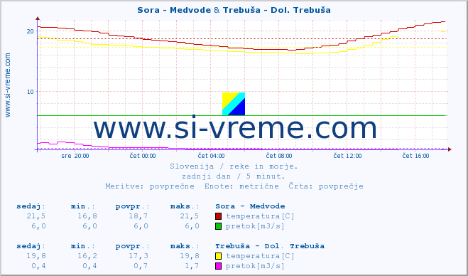 POVPREČJE :: Sora - Medvode & Trebuša - Dol. Trebuša :: temperatura | pretok | višina :: zadnji dan / 5 minut.