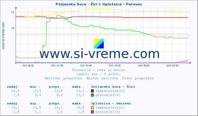 POVPREČJE :: Poljanska Sora - Žiri & Oplotnica - Perovec :: temperatura | pretok | višina :: zadnji dan / 5 minut.