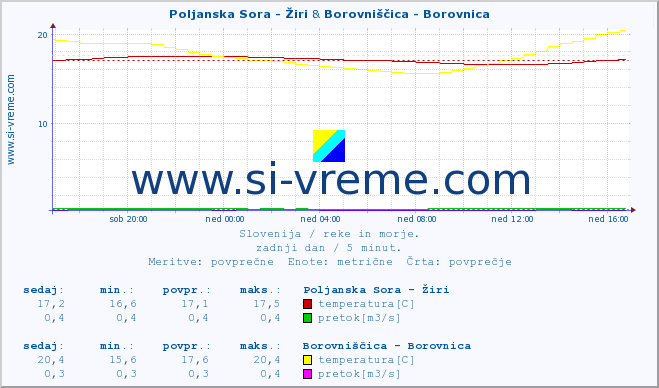 POVPREČJE :: Poljanska Sora - Žiri & Borovniščica - Borovnica :: temperatura | pretok | višina :: zadnji dan / 5 minut.