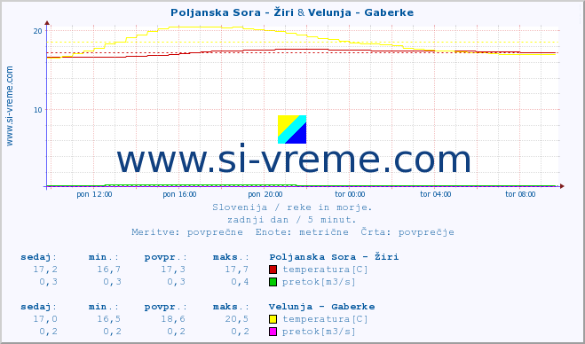 POVPREČJE :: Poljanska Sora - Žiri & Velunja - Gaberke :: temperatura | pretok | višina :: zadnji dan / 5 minut.