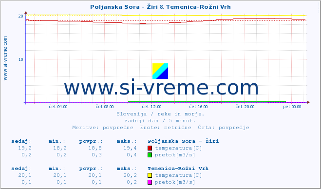 POVPREČJE :: Poljanska Sora - Žiri & Temenica-Rožni Vrh :: temperatura | pretok | višina :: zadnji dan / 5 minut.