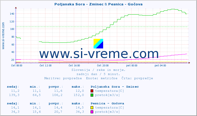 POVPREČJE :: Poljanska Sora - Zminec & Pesnica - Gočova :: temperatura | pretok | višina :: zadnji dan / 5 minut.