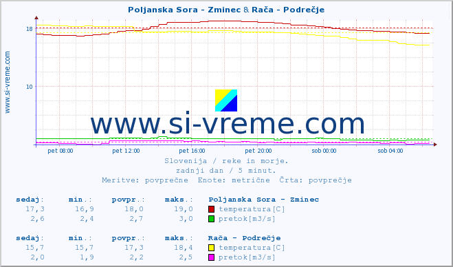 POVPREČJE :: Poljanska Sora - Zminec & Rača - Podrečje :: temperatura | pretok | višina :: zadnji dan / 5 minut.