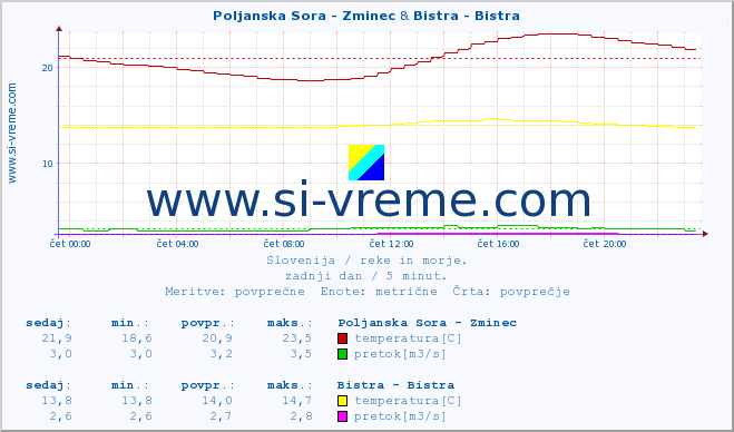 POVPREČJE :: Poljanska Sora - Zminec & Bistra - Bistra :: temperatura | pretok | višina :: zadnji dan / 5 minut.