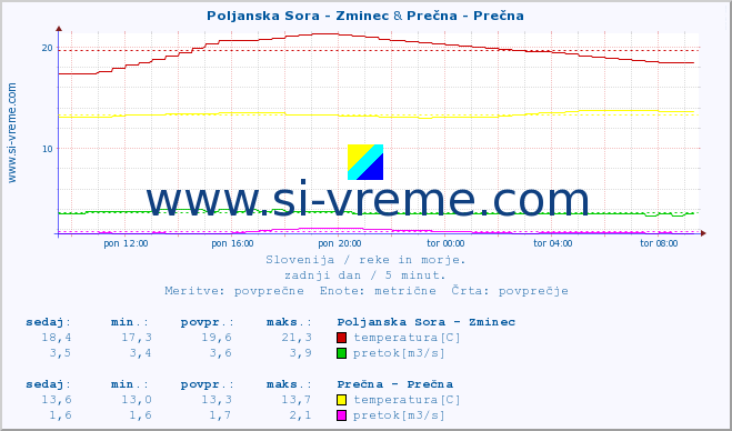 POVPREČJE :: Poljanska Sora - Zminec & Prečna - Prečna :: temperatura | pretok | višina :: zadnji dan / 5 minut.