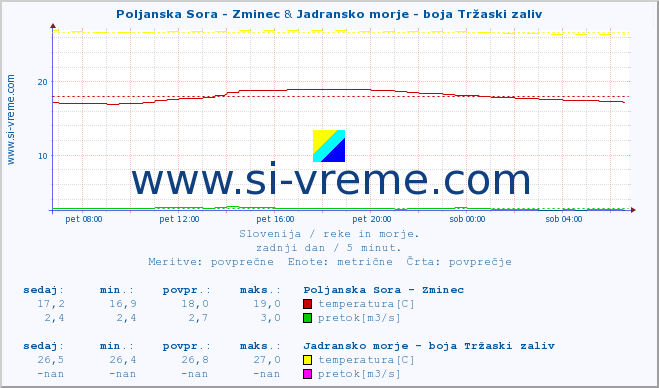 POVPREČJE :: Poljanska Sora - Zminec & Jadransko morje - boja Tržaski zaliv :: temperatura | pretok | višina :: zadnji dan / 5 minut.