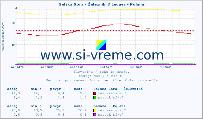 POVPREČJE :: Selška Sora - Železniki & Ledava - Polana :: temperatura | pretok | višina :: zadnji dan / 5 minut.