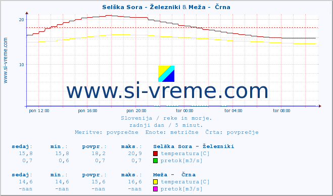 POVPREČJE :: Selška Sora - Železniki & Meža -  Črna :: temperatura | pretok | višina :: zadnji dan / 5 minut.