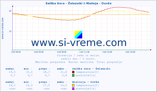 POVPREČJE :: Selška Sora - Železniki & Mislinja - Dovže :: temperatura | pretok | višina :: zadnji dan / 5 minut.