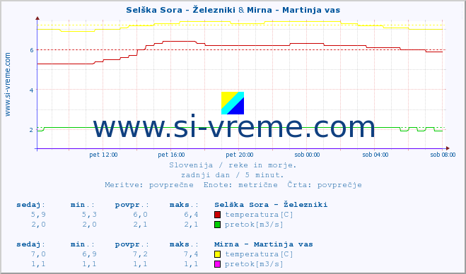 POVPREČJE :: Selška Sora - Železniki & Mirna - Martinja vas :: temperatura | pretok | višina :: zadnji dan / 5 minut.