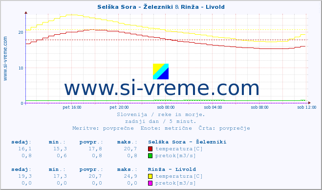 POVPREČJE :: Selška Sora - Železniki & Rinža - Livold :: temperatura | pretok | višina :: zadnji dan / 5 minut.