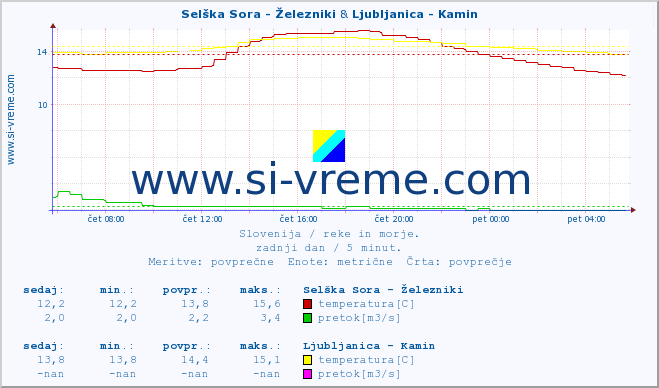 POVPREČJE :: Selška Sora - Železniki & Ljubljanica - Kamin :: temperatura | pretok | višina :: zadnji dan / 5 minut.