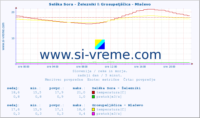 POVPREČJE :: Selška Sora - Železniki & Grosupeljščica - Mlačevo :: temperatura | pretok | višina :: zadnji dan / 5 minut.