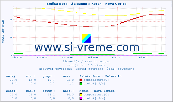 POVPREČJE :: Selška Sora - Železniki & Koren - Nova Gorica :: temperatura | pretok | višina :: zadnji dan / 5 minut.