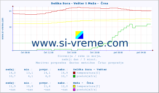 POVPREČJE :: Selška Sora - Vešter & Meža -  Črna :: temperatura | pretok | višina :: zadnji dan / 5 minut.