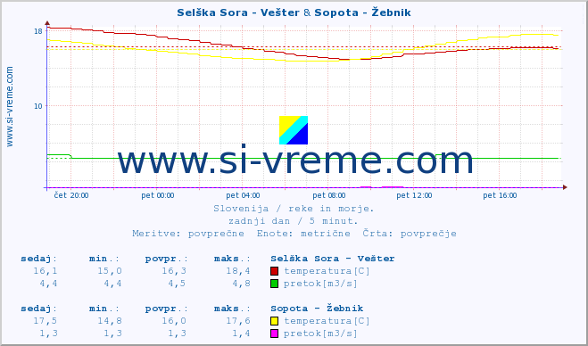 POVPREČJE :: Selška Sora - Vešter & Sopota - Žebnik :: temperatura | pretok | višina :: zadnji dan / 5 minut.