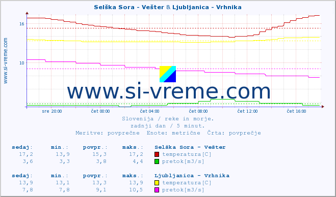 POVPREČJE :: Selška Sora - Vešter & Ljubljanica - Vrhnika :: temperatura | pretok | višina :: zadnji dan / 5 minut.