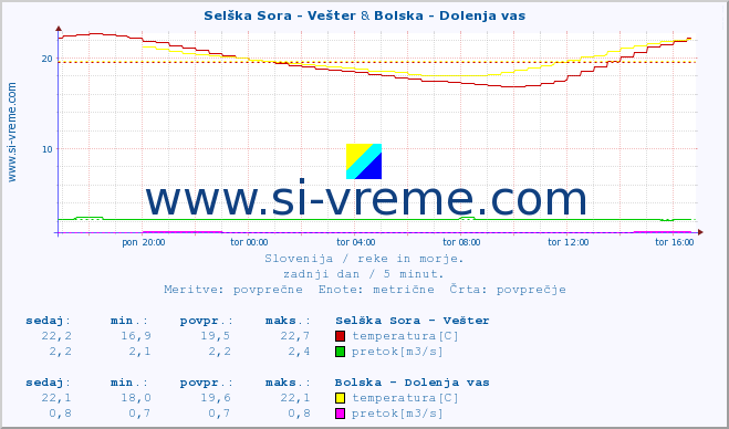 POVPREČJE :: Selška Sora - Vešter & Bolska - Dolenja vas :: temperatura | pretok | višina :: zadnji dan / 5 minut.