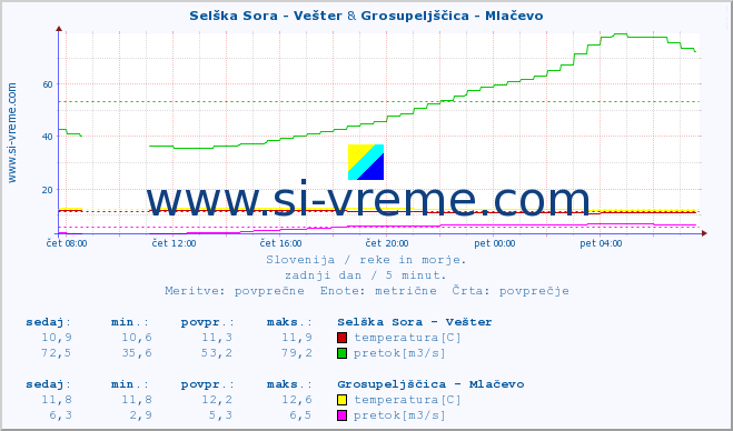 POVPREČJE :: Selška Sora - Vešter & Grosupeljščica - Mlačevo :: temperatura | pretok | višina :: zadnji dan / 5 minut.