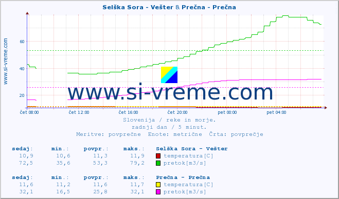 POVPREČJE :: Selška Sora - Vešter & Prečna - Prečna :: temperatura | pretok | višina :: zadnji dan / 5 minut.